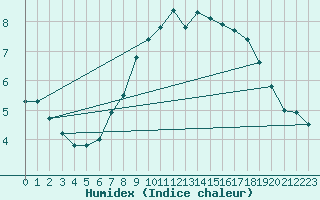 Courbe de l'humidex pour Vaderoarna