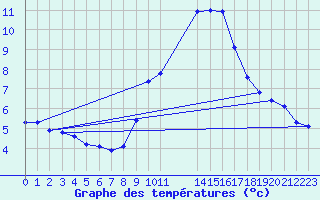 Courbe de tempratures pour Malbosc (07)