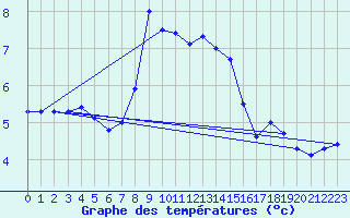 Courbe de tempratures pour Mezzo Gregorio