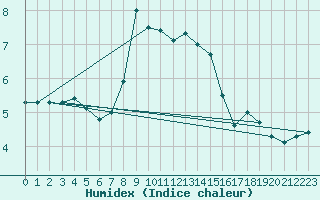 Courbe de l'humidex pour Mezzo Gregorio