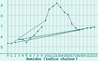 Courbe de l'humidex pour Rostherne No 2