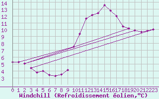 Courbe du refroidissement olien pour Pont-l