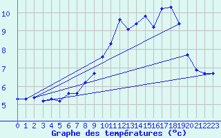 Courbe de tempratures pour Vars - Col de Jaffueil (05)