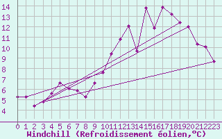 Courbe du refroidissement olien pour Auxerre-Perrigny (89)