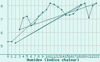 Courbe de l'humidex pour Heino Aws