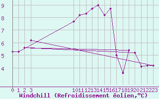 Courbe du refroidissement olien pour Gap-Sud (05)