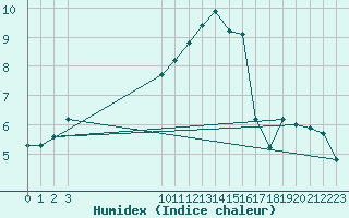 Courbe de l'humidex pour Gap-Sud (05)