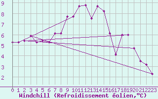 Courbe du refroidissement olien pour Redesdale
