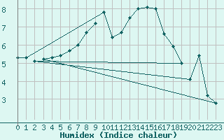 Courbe de l'humidex pour Boltenhagen