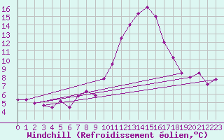 Courbe du refroidissement olien pour Angoulme - Brie Champniers (16)