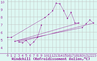 Courbe du refroidissement olien pour Recoubeau (26)