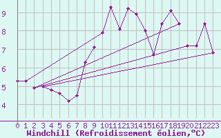 Courbe du refroidissement olien pour Ile du Levant (83)