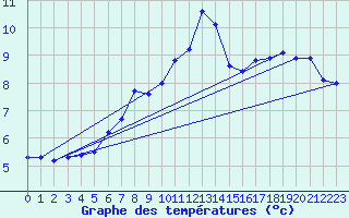 Courbe de tempratures pour Ploumanac