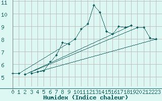 Courbe de l'humidex pour Ploumanac'h (22)