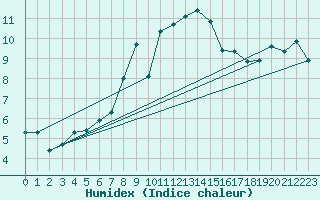 Courbe de l'humidex pour Cimetta