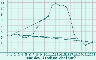 Courbe de l'humidex pour Odense / Beldringe