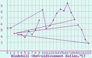 Courbe du refroidissement olien pour Bremervoerde