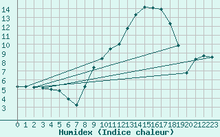 Courbe de l'humidex pour Grardmer (88)