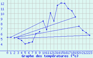Courbe de tempratures pour Rosans (05)