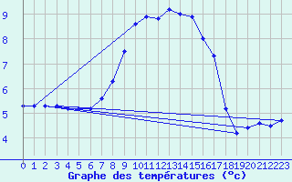 Courbe de tempratures pour Windischgarsten
