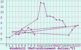 Courbe du refroidissement olien pour Galtuer