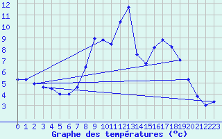 Courbe de tempratures pour Naimakka