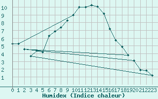 Courbe de l'humidex pour Karaman