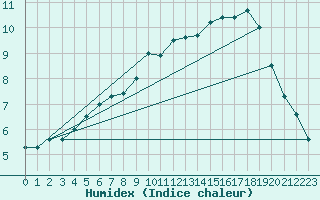 Courbe de l'humidex pour Kempten