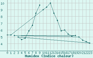 Courbe de l'humidex pour Punkaharju Airport