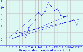 Courbe de tempratures pour Oron (Sw)