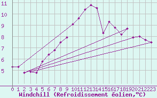 Courbe du refroidissement olien pour Obergurgl