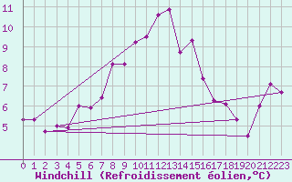 Courbe du refroidissement olien pour Orebro