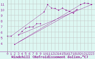 Courbe du refroidissement olien pour Saint-Jean-de-Liversay (17)