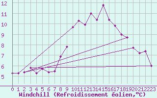 Courbe du refroidissement olien pour Salen-Reutenen