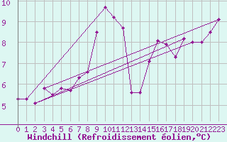 Courbe du refroidissement olien pour Capo Caccia