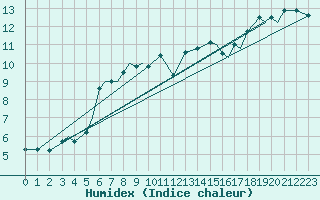 Courbe de l'humidex pour Svolvaer / Helle