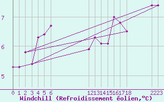 Courbe du refroidissement olien pour Sorcy-Bauthmont (08)