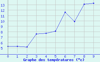 Courbe de tempratures pour Losistua