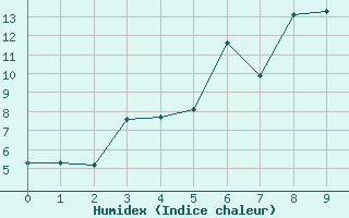 Courbe de l'humidex pour Losistua