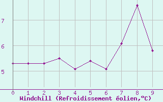 Courbe du refroidissement olien pour Montrodat (48)