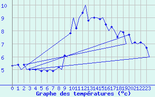 Courbe de tempratures pour Zurich-Kloten
