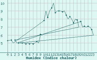 Courbe de l'humidex pour Zurich-Kloten
