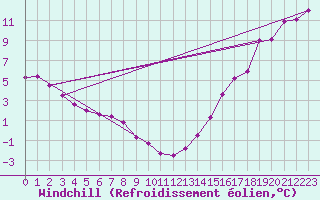 Courbe du refroidissement olien pour Thompson Airport