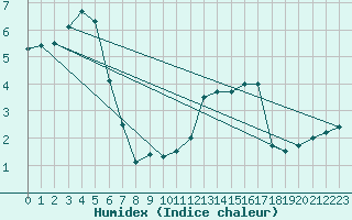 Courbe de l'humidex pour Cuenca