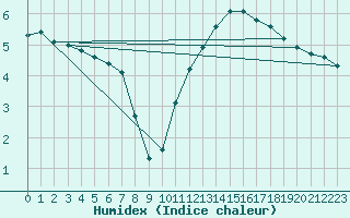 Courbe de l'humidex pour Remich (Lu)