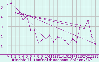 Courbe du refroidissement olien pour Toulouse-Francazal (31)