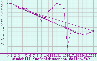 Courbe du refroidissement olien pour Saint-Quentin (02)