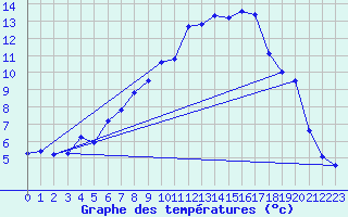 Courbe de tempratures pour Delemont