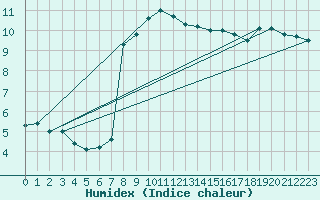 Courbe de l'humidex pour Fossmark