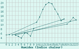 Courbe de l'humidex pour Spa - La Sauvenire (Be)